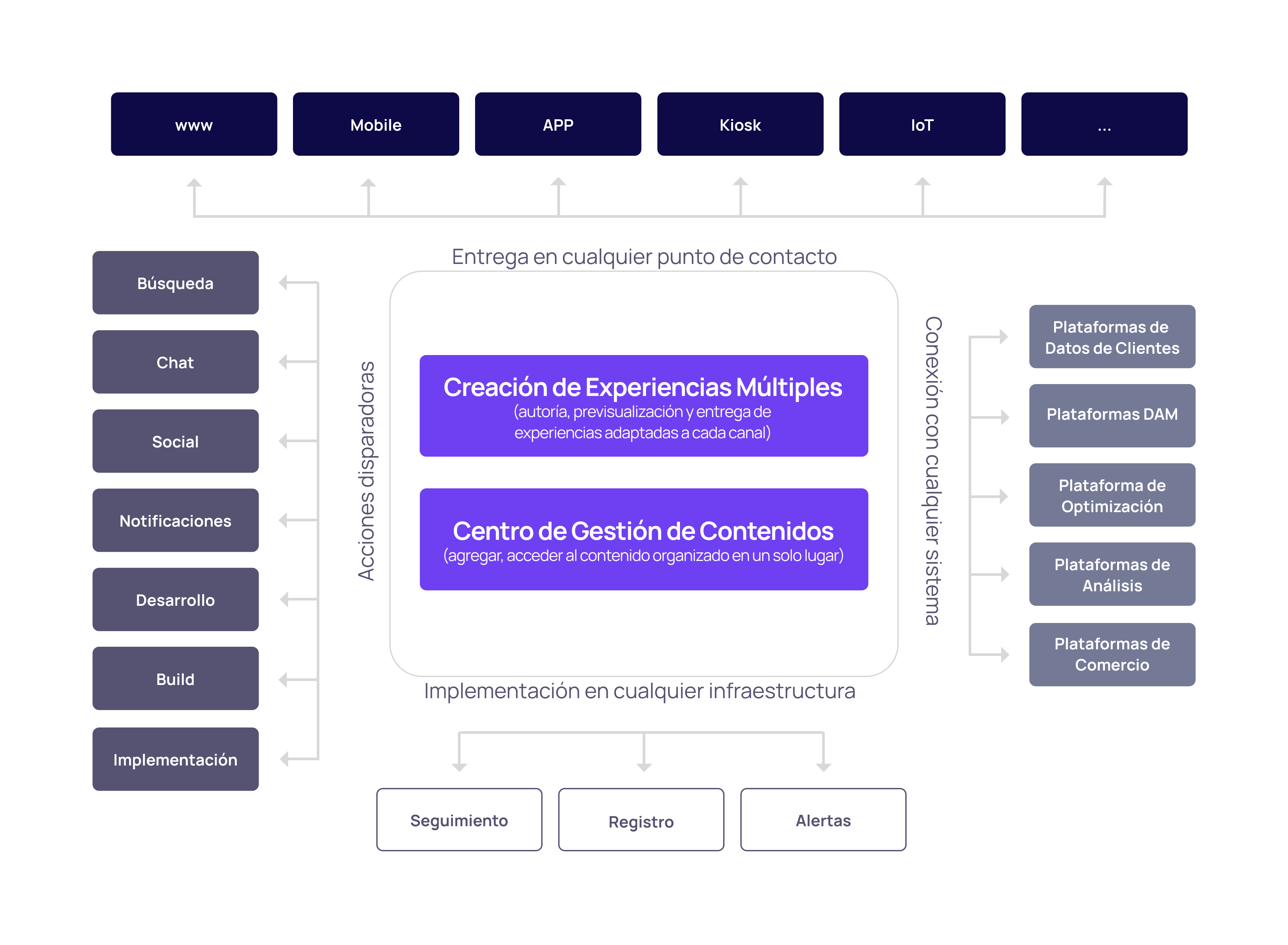 Magnolia CMS Headless + DXP | Hábito 1