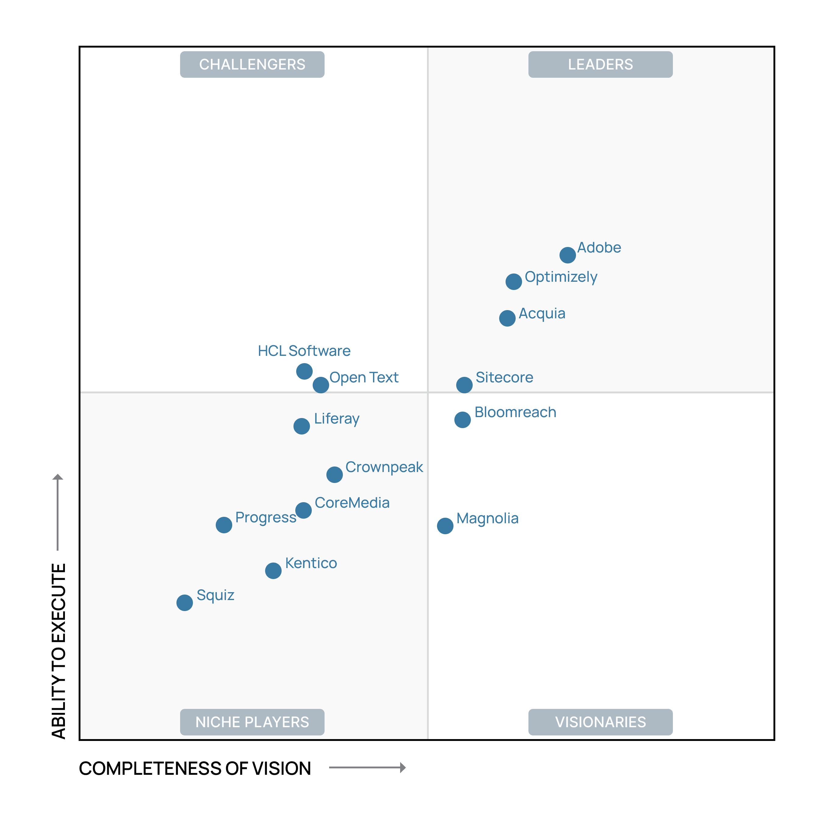 2023 Gartner® Magic Quadrant™ para plataformas de experiencia digital